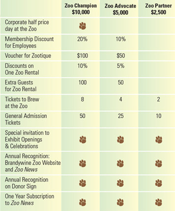 membership levels